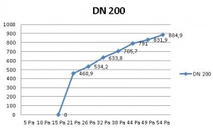 Diagramm DRV 200 K90
